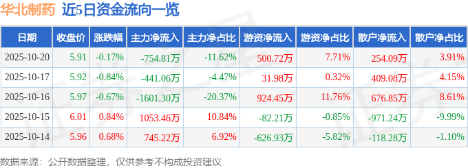 股票行情快报：华北制药（600812）10月20日主力资金净卖出754.81万元