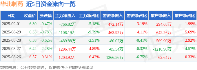 股票行情快报：华北制药（600812）9月1日主力资金净卖出766.82万元