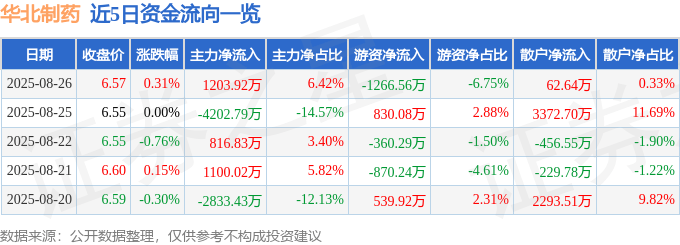 股票行情快报：华北制药（600812）8月26日主力资金净买入1203.92万元