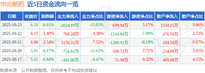 股票行情快报：华北制药（600812）10月23日主力资金净卖出2034.19万元