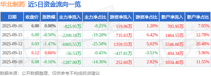 股票行情快报：华北制药（600812）9月16日主力资金净卖出825.91万元