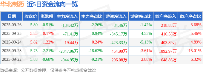 股票行情快报:华北制药(600812)9月26日主力资金净卖出134.42万元