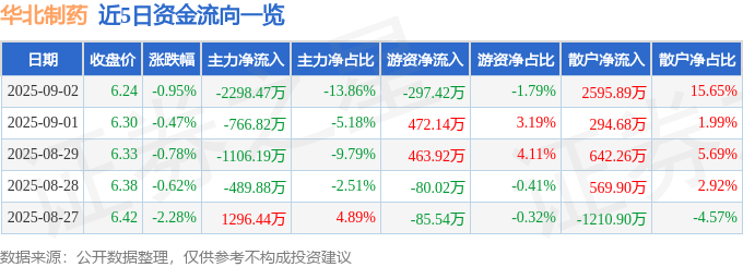 股票行情快报：华北制药（600812）9月2日主力资金净卖出2298.47万元