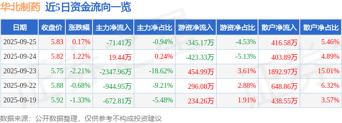 股票行情快报：华北制药（600812）9月25日主力资金净卖出71.41万元