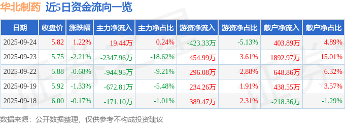 股票行情快报：华北制药（600812）9月24日主力资金净买入19.44万元