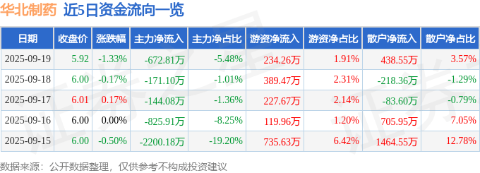 股票行情快报：华北制药（600812）9月19日主力资金净卖出672.81万元