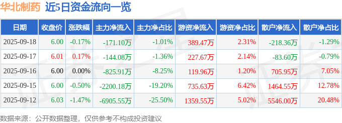 股票行情快报：华北制药（600812）9月18日主力资金净卖出171.10万元
