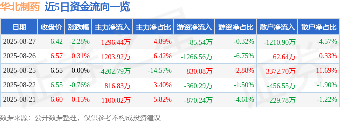 股票行情快报：华北制药（600812）8月27日主力资金净买入1296.44万元