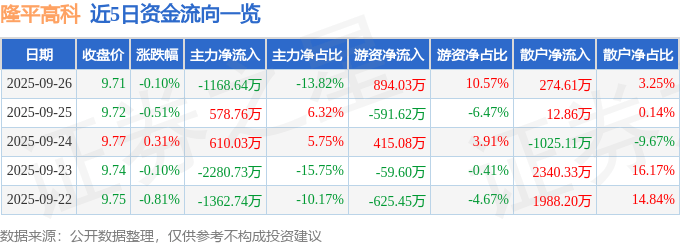 股票行情快报：隆平高科（000998）9月26日主力资金净卖出1168.64万元