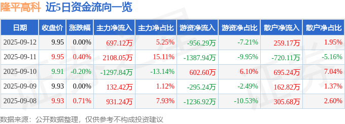 股票行情快报：隆平高科（000998）9月12日主力资金净买入697.12万元