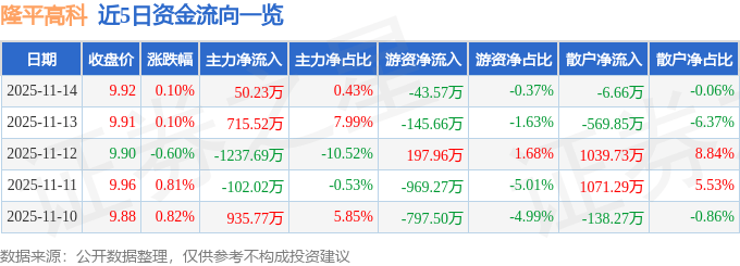股票行情快报：隆平高科（000998）11月14日主力资金净买入50.23万元