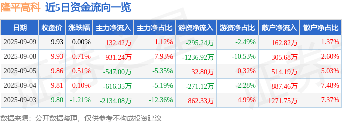 股票行情快报：隆平高科（000998）9月9日主力资金净买入132.42万元