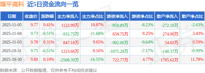 股票行情快报：隆平高科（000998）11月5日主力资金净买入1122.99万元