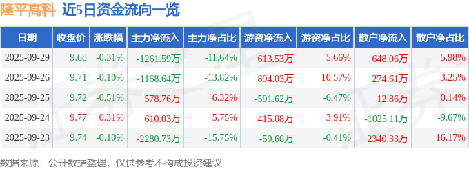 股票行情快报：隆平高科（000998）9月29日主力资金净卖出1261.59万元