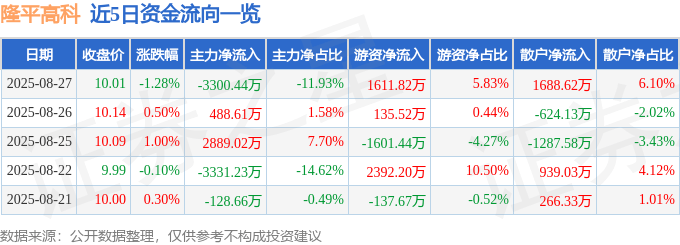 股票行情快报：隆平高科（000998）8月27日主力资金净卖出3300.44万元