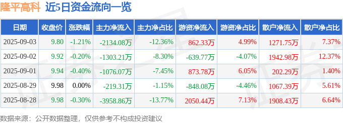 股票行情快报：隆平高科（000998）9月3日主力资金净卖出2134.08万元