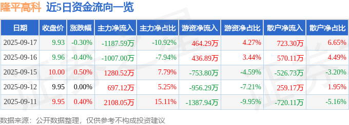 股票行情快报：隆平高科（000998）9月17日主力资金净卖出1187.59万元