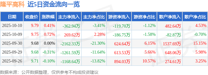 股票行情快报：隆平高科（000998）10月10日主力资金净卖出362.94万元