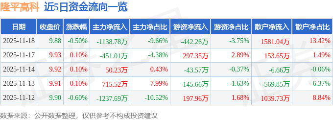 股票行情快报：隆平高科（000998）11月18日主力资金净卖出1138.78万元