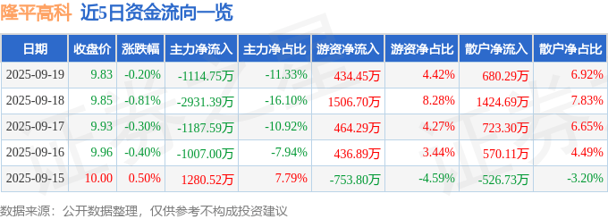 股票行情快报：隆平高科（000998）9月19日主力资金净卖出1114.75万元