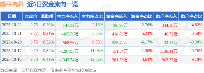 股票行情快报：隆平高科（000998）10月22日主力资金净卖出147.32万元