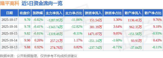 股票行情快报：隆平高科（000998）10月17日主力资金净卖出1287.95万元