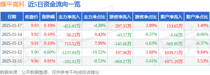 股票行情快报：隆平高科（000998）11月17日主力资金净卖出451.01万元
