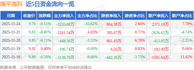 股票行情快报：隆平高科（000998）11月24日主力资金净卖出3235.68万元