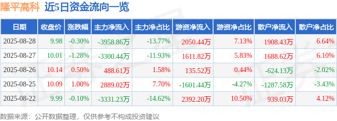 股票行情快报：隆平高科（000998）8月28日主力资金净卖出3958.86万元