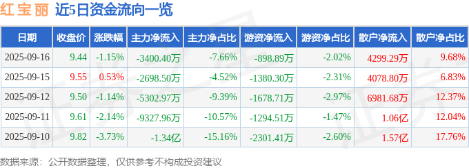 股票行情快报：红宝丽（002165）9月16日主力资金净卖出3400.40万元