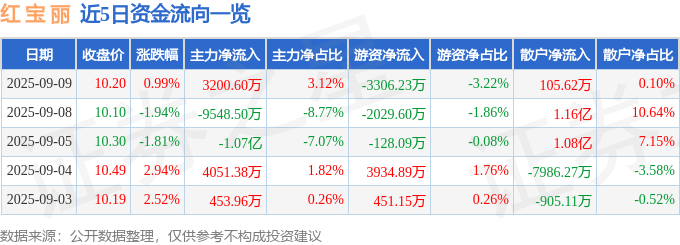 股票行情快报:红宝丽(002165)9月9日主力资金净买入3200.60万元