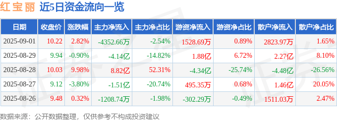 股票行情快报:红宝丽(002165)9月1日主力资金净卖出4352.66万元
