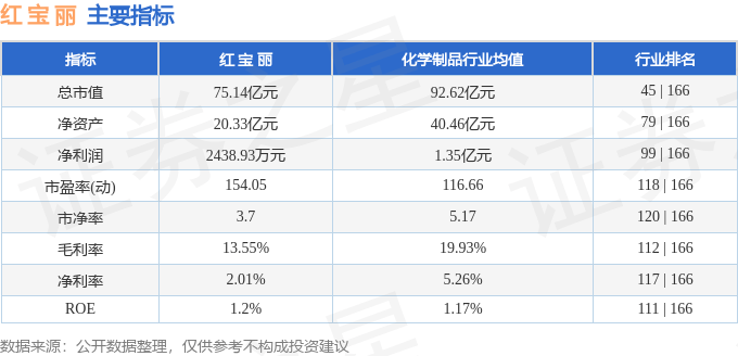 股票行情快报:红宝丽(002165)9月1日主力资金净卖出4352.66万元
