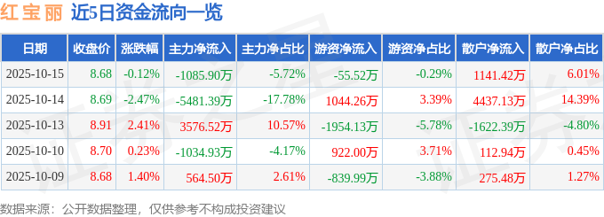 股票行情快报：红宝丽（002165）10月15日主力资金净卖出1085.90万元