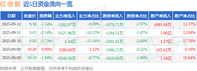 股票行情快报：红宝丽（002165）9月12日主力资金净卖出5302.97万元