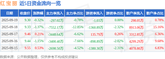 股票行情快报：红宝丽（002165）9月19日主力资金净卖出297.02万元