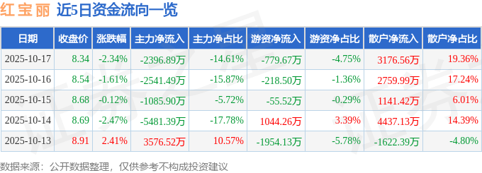 股票行情快报：红宝丽（002165）10月17日主力资金净卖出2396.89万元