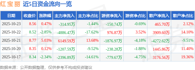 股票行情快报：红宝丽（002165）10月23日主力资金净卖出314.95万元
