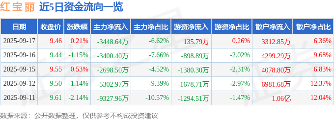 股票行情快报：红宝丽（002165）9月17日主力资金净卖出3448.64万元