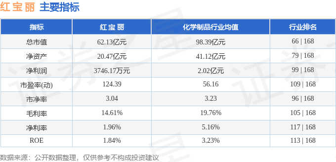 股票行情快报:红宝丽(002165)11月20日主力资金净卖出2198.07万元