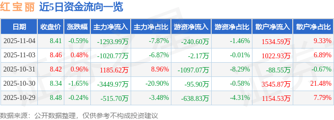 股票行情快报：红宝丽（002165）11月4日主力资金净卖出1293.99万元