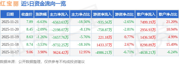 股票行情快报：红宝丽（002165）11月21日主力资金净卖出6563.63万元