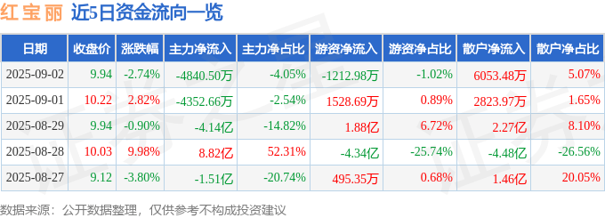 股票行情快报：红宝丽（002165）9月2日主力资金净卖出4840.50万元