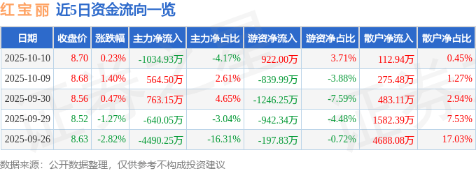 股票行情快报：红宝丽（002165）10月10日主力资金净卖出1034.93万元