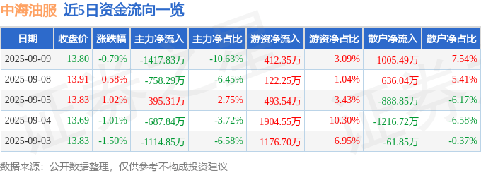 股票行情快报：中海油服（601808）9月9日主力资金净卖出1417.83万元