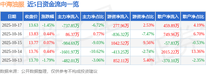 股票行情快报：中海油服（601808）10月17日主力资金净卖出737.85万元