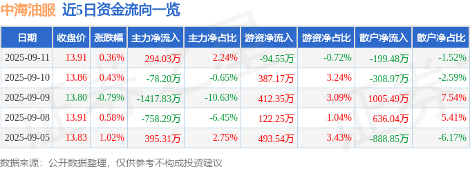 股票行情快报：中海油服（601808）9月11日主力资金净买入294.03万元