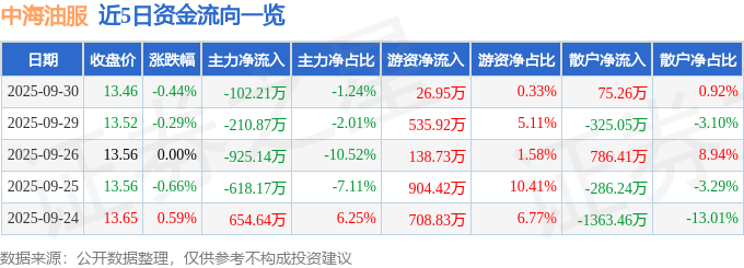 股票行情快报：中海油服（601808）9月30日主力资金净卖出102.21万元
