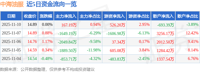 股票行情快报：中海油服（601808）11月10日主力资金净买入167.19万元