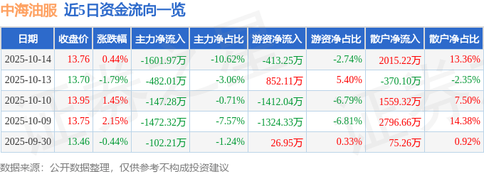 股票行情快报：中海油服（601808）10月14日主力资金净卖出1601.97万元